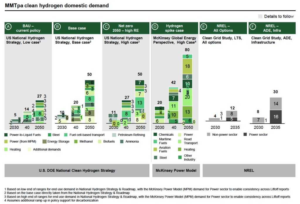 Bar graph showing the different cases for MMTpa clean hydrogen domestic demand