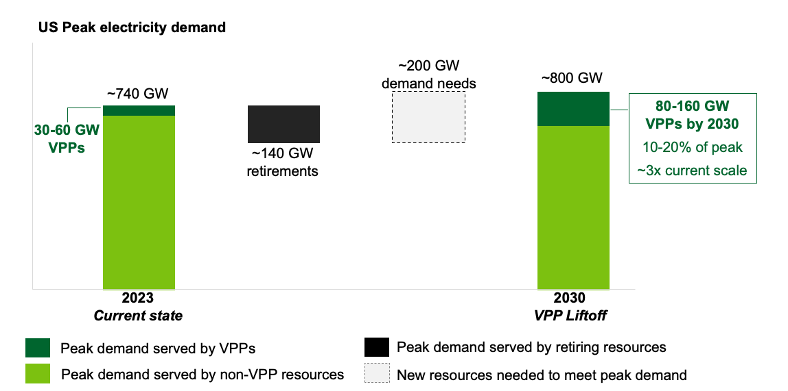 https://liftoff.energy.gov/wp-content/uploads/2023/12/Liftoff-entails-growing-capacity-to-10-20-or-more-of-peak-load-nationally-by-2030-and-has-the-potential-to-save-10-20B-in-annual-grid-costs.png